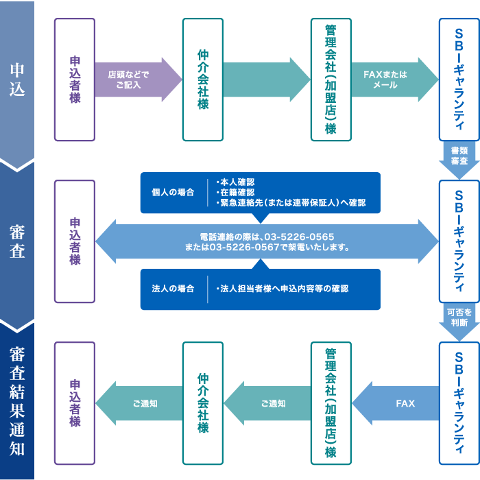 申込受付～審査～審査結果通知